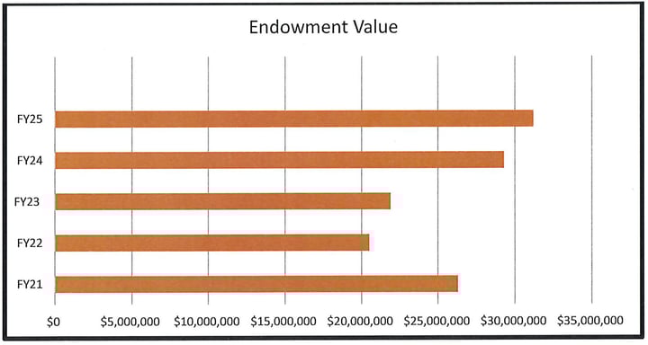 endowment