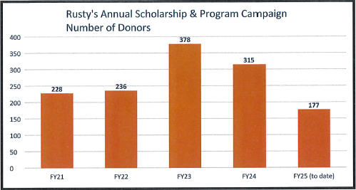 donors